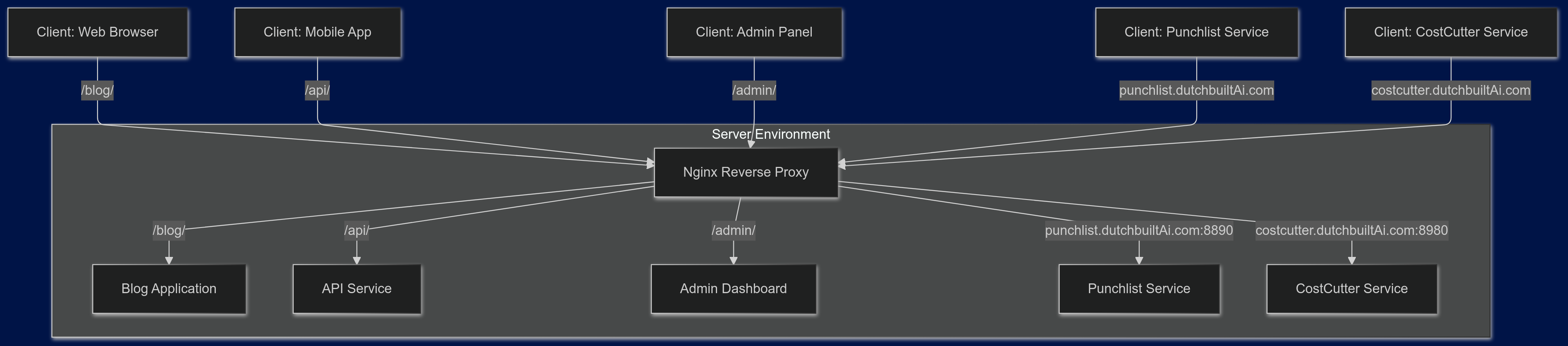 Five 9s Achievement: NMS Customer Portal - Architecture Diagram